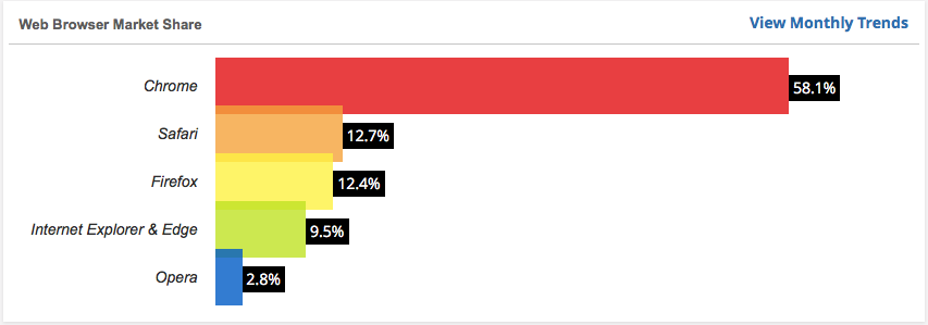 Browser Market Share